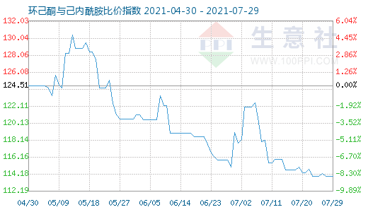 7月29日環(huán)己酮與己內酰胺比價指數圖