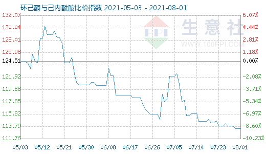 8月1日環(huán)己酮與己內(nèi)酰胺比價(jià)指數(shù)圖