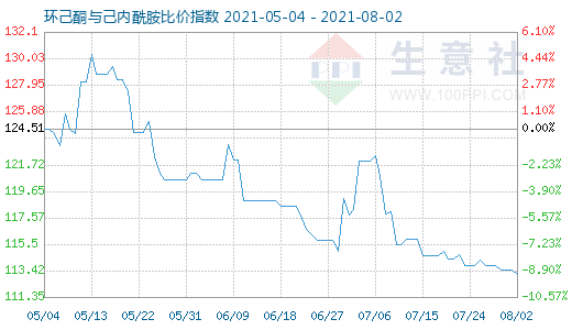 8月2日環(huán)己酮與己內(nèi)酰胺比價指數(shù)圖