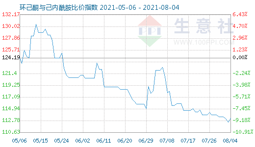 8月4日環(huán)己酮與己內(nèi)酰胺比價(jià)指數(shù)圖