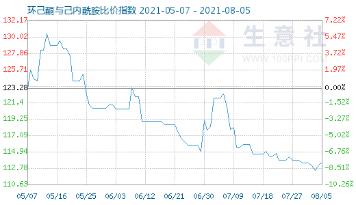 8月5日環(huán)己酮與己內(nèi)酰胺比價指數(shù)圖