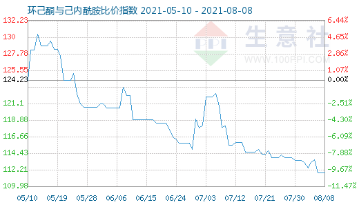 8月8日環(huán)己酮與己內(nèi)酰胺比價指數(shù)圖