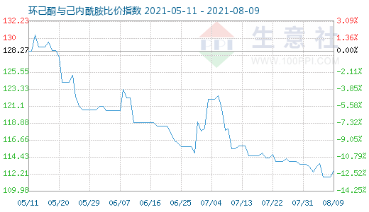 8月9日環(huán)己酮與己內(nèi)酰胺比價(jià)指數(shù)圖