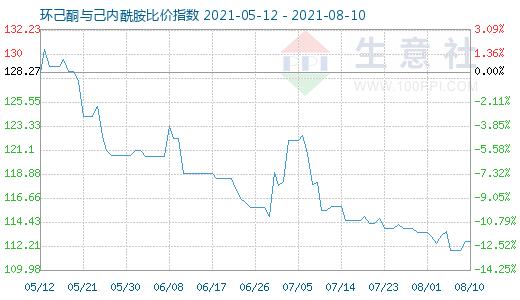 8月10日環(huán)己酮與己內(nèi)酰胺比價指數(shù)圖