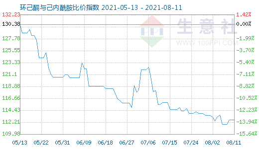 8月11日環(huán)己酮與己內(nèi)酰胺比價指數(shù)圖