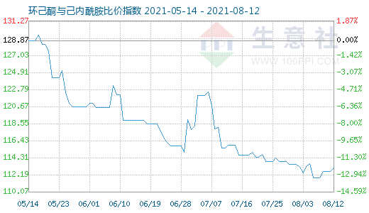 8月12日環(huán)己酮與己內(nèi)酰胺比價指數(shù)圖