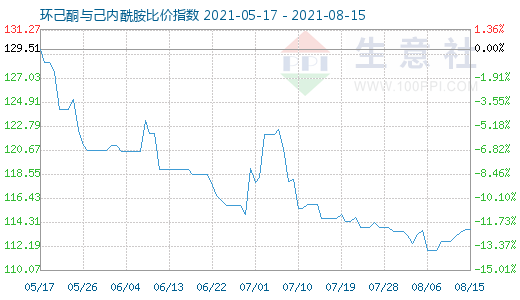 8月15日環(huán)己酮與己內(nèi)酰胺比價指數(shù)圖