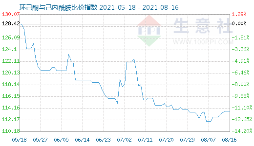 8月16日環(huán)己酮與己內酰胺比價指數(shù)圖