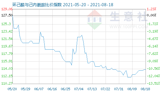 8月18日環(huán)己酮與己內(nèi)酰胺比價指數(shù)圖