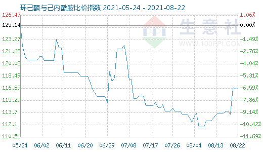 8月22日環(huán)己酮與己內(nèi)酰胺比價(jià)指數(shù)圖