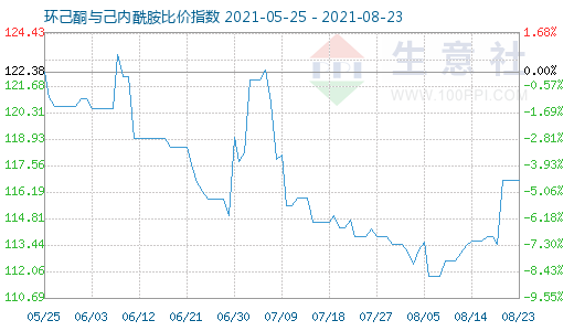 8月23日環(huán)己酮與己內(nèi)酰胺比價(jià)指數(shù)圖