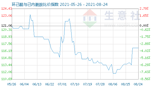 8月24日環(huán)己酮與己內(nèi)酰胺比價(jià)指數(shù)圖