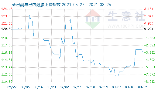 8月25日環(huán)己酮與己內(nèi)酰胺比價(jià)指數(shù)圖