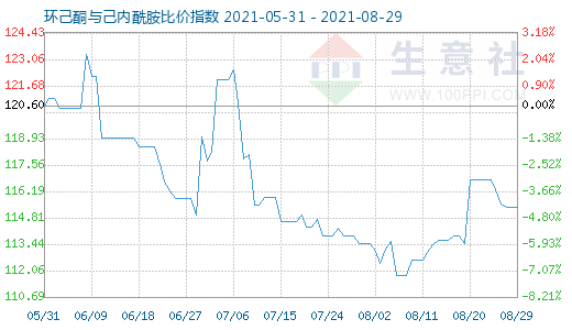 8月29日環(huán)己酮與己內(nèi)酰胺比價指數(shù)圖