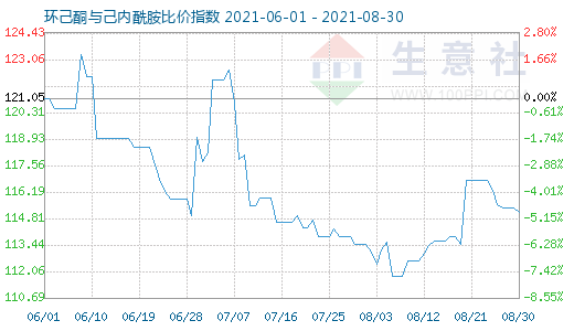 8月30日環(huán)己酮與己內酰胺比價指數(shù)圖