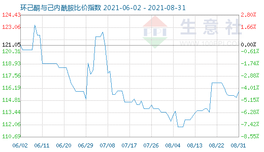 8月31日環(huán)己酮與己內(nèi)酰胺比價指數(shù)圖