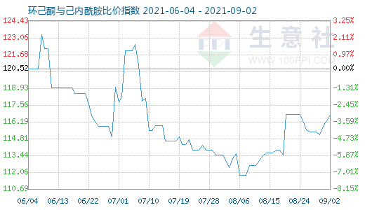 9月2日環(huán)己酮與己內(nèi)酰胺比價指數(shù)圖