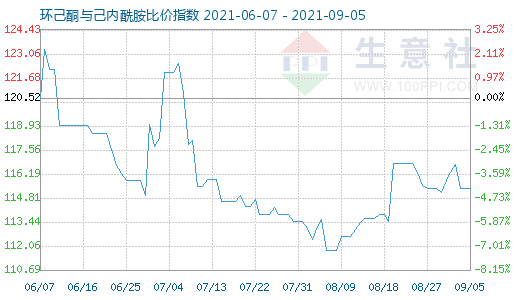 9月5日環(huán)己酮與己內酰胺比價指數圖