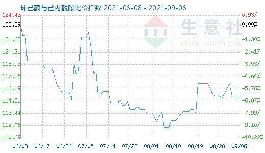 9月6日環(huán)己酮與己內(nèi)酰胺比價指數(shù)圖