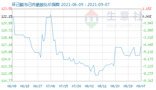 9月7日環(huán)己酮與己內(nèi)酰胺比價指數(shù)圖