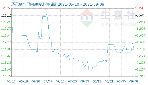 9月8日環(huán)己酮與己內(nèi)酰胺比價指數(shù)圖