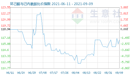 9月9日環(huán)己酮與己內(nèi)酰胺比價(jià)指數(shù)圖