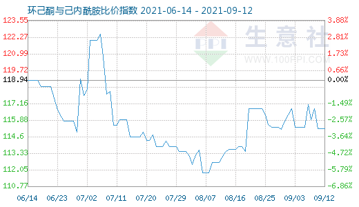 9月12日環(huán)己酮與己內(nèi)酰胺比價指數(shù)圖