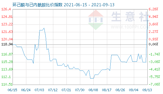 9月13日環(huán)己酮與己內(nèi)酰胺比價(jià)指數(shù)圖