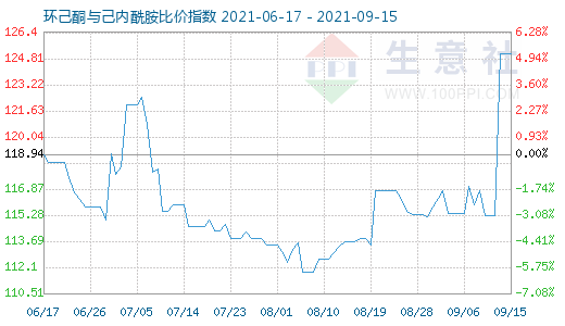 9月15日環(huán)己酮與己內(nèi)酰胺比價(jià)指數(shù)圖