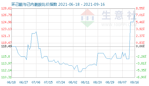 9月16日環(huán)己酮與己內(nèi)酰胺比價指數(shù)圖