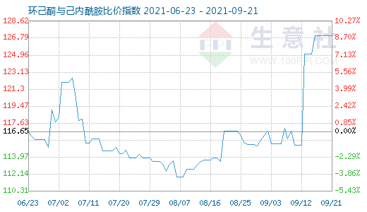 9月21日環(huán)己酮與己內(nèi)酰胺比價(jià)指數(shù)圖