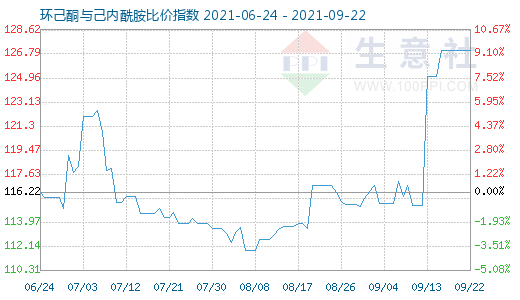 9月22日環(huán)己酮與己內(nèi)酰胺比價指數(shù)圖