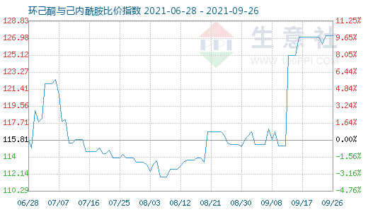 9月26日環(huán)己酮與己內(nèi)酰胺比價指數(shù)圖