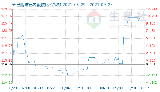 9月27日環(huán)己酮與己內(nèi)酰胺比價指數(shù)圖