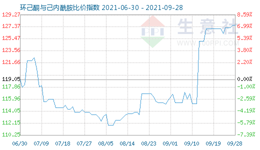 9月28日環(huán)己酮與己內(nèi)酰胺比價(jià)指數(shù)圖