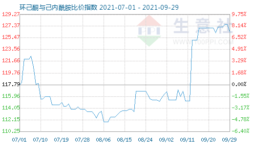 9月29日環(huán)己酮與己內酰胺比價指數(shù)圖