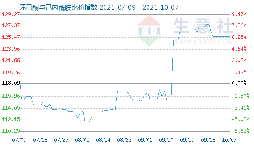 10月7日環(huán)己酮與己內(nèi)酰胺比價(jià)指數(shù)圖