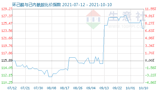 10月10日環(huán)己酮與己內(nèi)酰胺比價指數(shù)圖