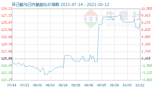 10月12日環(huán)己酮與己內(nèi)酰胺比價(jià)指數(shù)圖