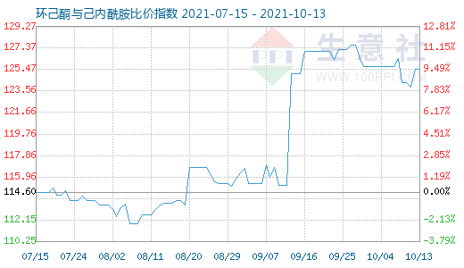 10月13日環(huán)己酮與己內(nèi)酰胺比價(jià)指數(shù)圖