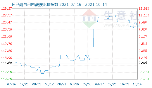 10月14日環(huán)己酮與己內(nèi)酰胺比價(jià)指數(shù)圖