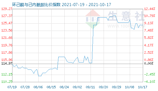 10月17日環(huán)己酮與己內(nèi)酰胺比價(jià)指數(shù)圖