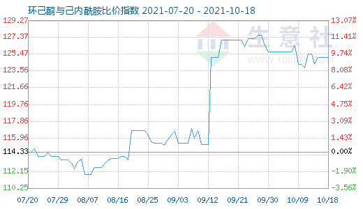 10月18日環(huán)己酮與己內(nèi)酰胺比價指數(shù)圖