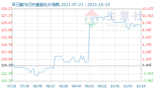 10月19日環(huán)己酮與己內(nèi)酰胺比價指數(shù)圖