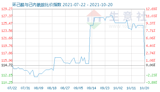 10月20日環(huán)己酮與己內酰胺比價指數(shù)圖