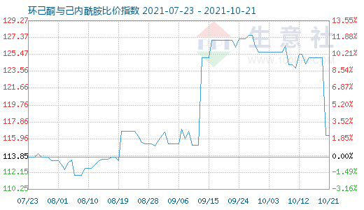 10月21日環(huán)己酮與己內(nèi)酰胺比價(jià)指數(shù)圖