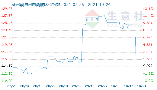 10月24日環(huán)己酮與己內(nèi)酰胺比價指數(shù)圖