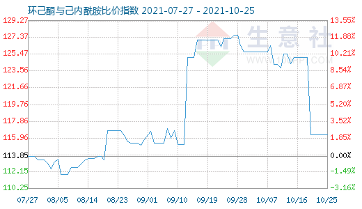 10月25日環(huán)己酮與己內(nèi)酰胺比價指數(shù)圖