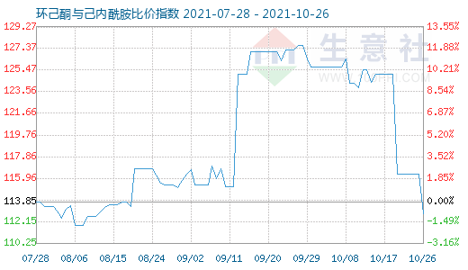 10月26日環(huán)己酮與己內(nèi)酰胺比價(jià)指數(shù)圖