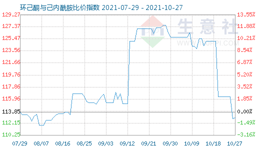 10月27日環(huán)己酮與己內(nèi)酰胺比價(jià)指數(shù)圖